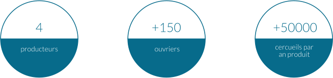 4 producteurs +150 ouvriers +50000 cercueils par an produit